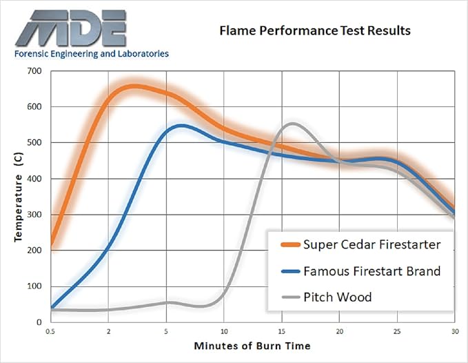 100 Count Starts up to 400 Fires for Wood Stoves, Campfires, Grill Pit and Fireplace, Natural & Waterproof, Easy to Light, Fresh Cedar Aroma, Burns for 30 Minutes.