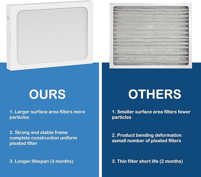 9 x 11 x 1 MERV 13 Replacement Dehumidifier Filter Compatible with Santa Fe Compact70, Ultra70, Element, Compact2, UA 65H dehumidifier Models, 2 Pack