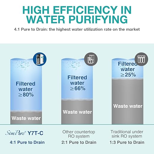 SimPure Y7T-C Countertop Reverse Osmosis Water Filter, NSF/ANSI 58 Certified, 5 Stage RO Water Filtration System, Water Purifier for Home, No Installation, 4: 1 Pure to Drain, CTO Enhanced Taste