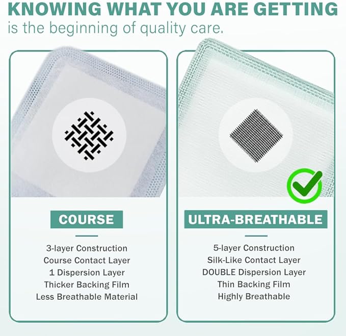 EquiFlow Super Absorbent Dressing for Heavily Exuding Wound | Fast-Absorbing Non-Adhesive Polymer Dressing with Nonstick Gauze Pad | High Absorption & Retention | Pack of 10 (6" x 6")