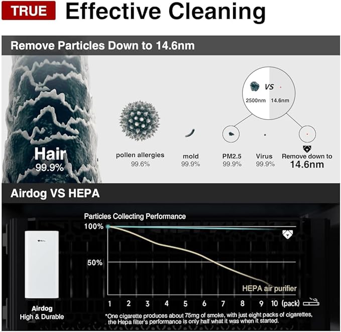 Airdog X3 Home Air Purifier with Washable Filter -TPA Technology - Up to 20X More Effective than HEPA, Smart Control,AQI Air Cleaner for Smoke, Allergies, Pet Dander, Odor Removal to 0.0146μm