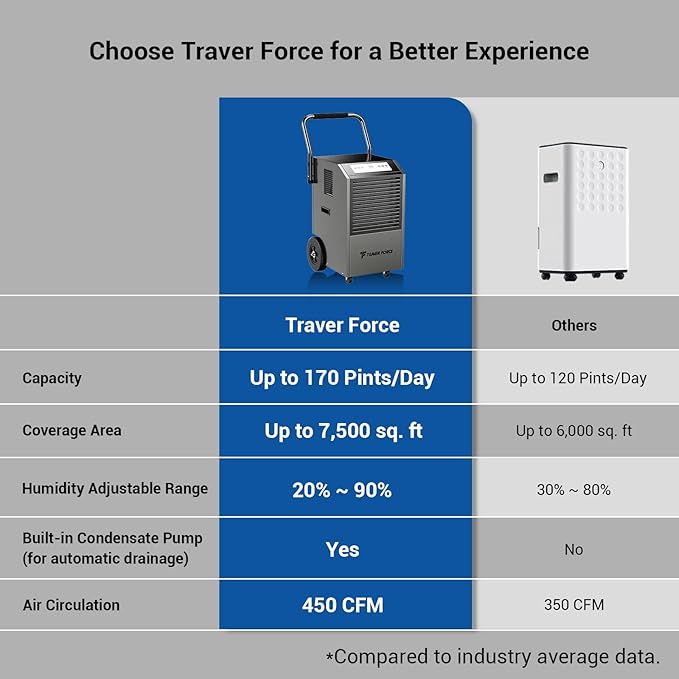 Traver Force Commercial Dehumidifier, 170 Pint Large Dehumidifier with Pump Drain Hose, Up to 7,500 sq. ft, for Crawl Space, Basement, Warehouse, Water Damage Restoration, Job Sites