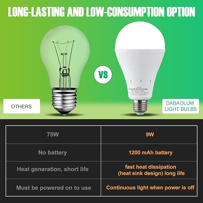 4 Pack Rechargeable Emergency Light Bulbs, Battery Powered Energy Efficient LED Light Bulb 6000K Daylight E26 120 Volt 9W 60W Equivalent with 1200mAh for Home Power Outage Camping Hurricane