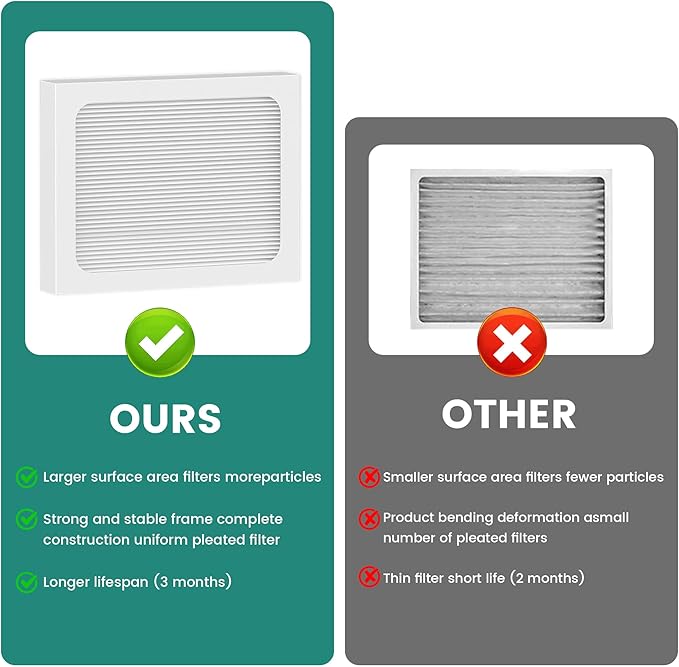 9 x 11 x 1 MERV 13 Replacement Dehumidifier Filter Compatible with Santa Fe Compact70, Ultra70, Element, Compact2, UA 65H dehumidifier Models, Upgraded, 4 Pack