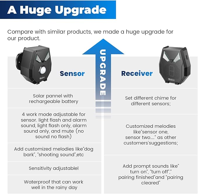 Solar Driveway Alarm Wireless Outside Weatherproof 1/2 Mile Long Range, Outdoor Motion Sensor Detector Alarm Driveway Alert System with Rechargeable Battery/Expandable (1 Sensor &1 Receiver Set)