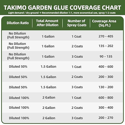 1 Gallon Garden Glue– Safe & Strong Mulch Glue for Home Yards –Covers 2X Area,Holds Mulch, Stones,Pebbles & Pine Straw in Place | Weatherproof, Non-Toxic Adhesive for Gardens,Walkways,Lawn,Driveways