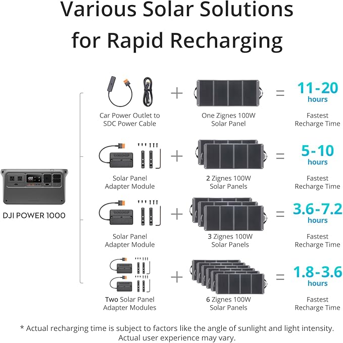 DJI Power 1000 Solar Generator Combo 200W, 4000-Cycle-Life LFP(LiFePO4) Cell, 70-Minute Fast Charging, 2200W Stable Output, Solar Generator for Home Backup, Camping & RVs, Off-grid, Power Outage