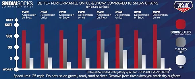 K&K Automotive Snow Socks for Tires - Pro Series for Ultimate Grip Alternative for Tire Snow Chain - Snow Traction Device for Passenger Cars SUVs Trucks Winter Emergency Accessory 2-piece (XX-Large)
