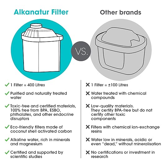 Alkanatur Alkaline Hydrogen Water Filter Pitcher - Removes Fluoride, Chlorine, Microplastics, PFAs, Lead - Activated Coconut Charcoal Carbon Filter - Water Ionizer, pH of 9.5, Adds Magnesium