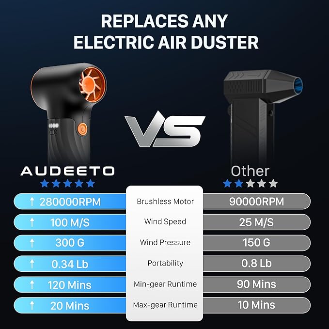 Mini Electric Air Duster,280000RPM Turbo Blower with High Speed Fan,3 Adjustable Rechargeable Cordless Jet Fan Air Blower, Compressed Air Duster for Computer Workbench Car (Black)