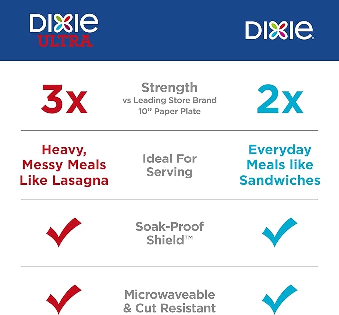 Dixie Large Paper Plates, 10 Inch, 86 Count, 2X Stronger, Microwave-Safe, Soak-Proof, Cut Resistant, Disposable Plates For Everyday Breakfast, Lunch, & Dinner Meals