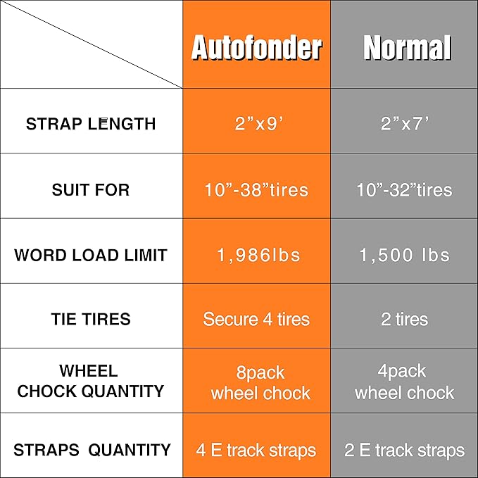 Wheel Chock Tie Down Kit (4500lb Break Strength) Heavy Duty Trailer Tire Straps System for ATV, UTV, Lawn Mower & More - Ratchet Tie Downs Accessories with E Track for Four Wheeler