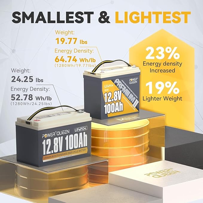Power Queen 12V 100Ah Mini LiFePO4 Battery, Built-in 100A BMS, Max.1280W Load Power, Grade A Deep Cycle Lithium Battery Cells,10-Year Lifetime, Perfect for RV, Boat,Off-Grid, Solar