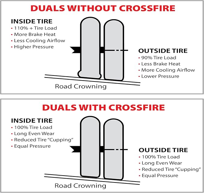 Crossfire Dual Tire Pressure Equalization System, 105 PSI, one per pkg. (CF105STABT)