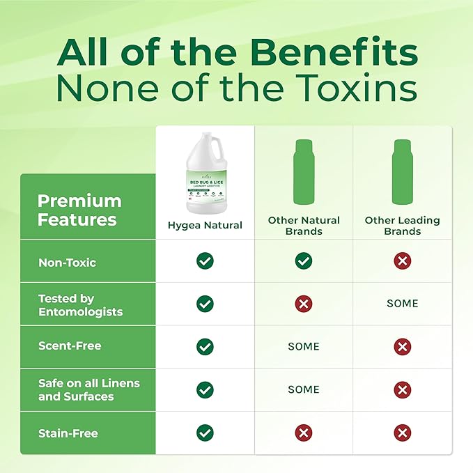 Hygea Natural Lice and Bed Bug Laundry Additive - Environmentally Responsible, Odorless, and Stain-Free Liquid Laundry Treatment - Safe for Children and Pets - Any Water Temperature (1 Gallon)
