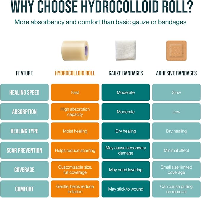 Hydrocolloid Roll for Wound Care, Hydrocolloid Patch Bandages with Self-Adhesive, Bed Sore Bandages, Highly Absorbent for Burn, Blister, Acne Care, Sterile and Waterproof (2in x 12ft)
