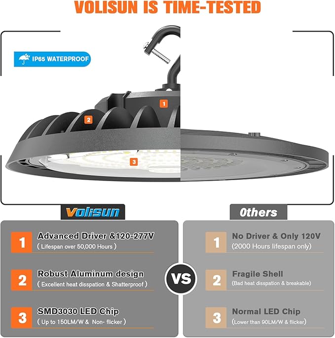 VOLISUN 10 Pack UFO Led High Bay Light 22,500LM, 150W, 5000K Daylight, 100-277V High Bay Led Shop Light, ETL Listed Commercial Bay Lighting for Garage Workshop Barn Factory Warehouse