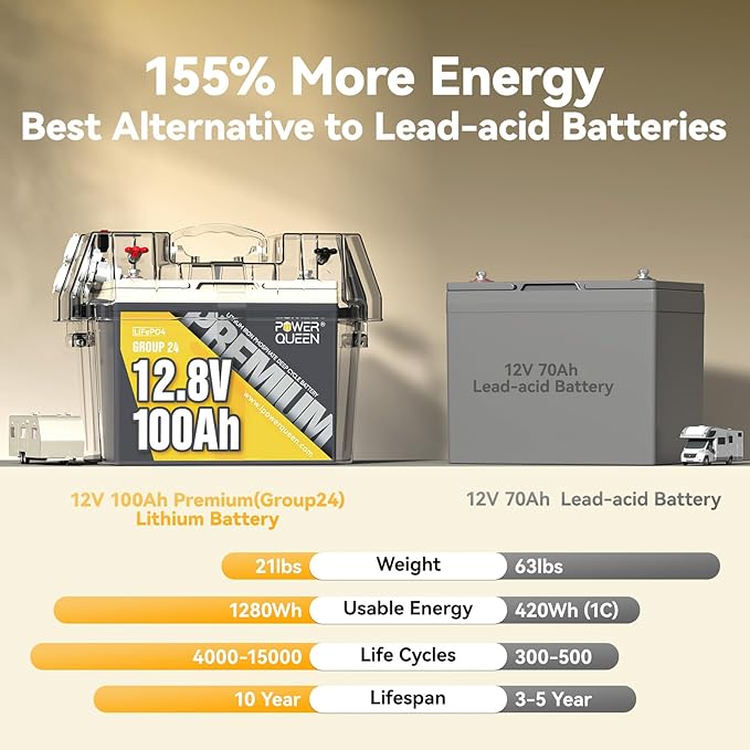 Power Queen 12V 100Ah LiFePO4 Battery Group 24, Lithium Deep Cycles Battery, Built-in 100A BMS, Up to 15000 Deep Cycles, Perfect for RV, Marine, Off-Grid Cabin