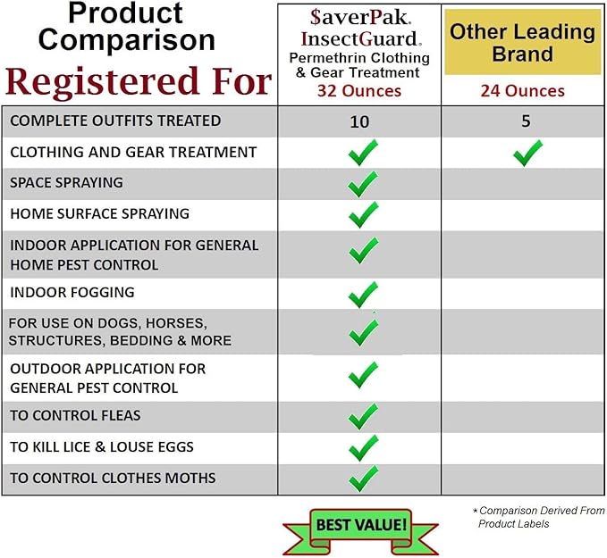 InsectGuard Permethrin Mosquitoes, Ticks and Flies Repellent & Insecticide Spray Gallon (128.00oz) 2 Pack
