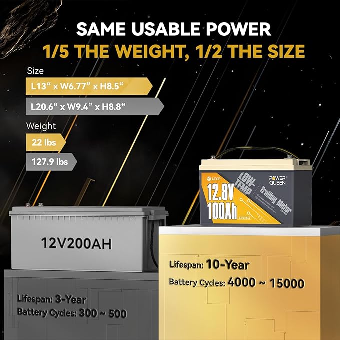 Power Queen 12.8V 100Ah Low-Temp LiFePO4 Battery with 12V20A, Low Temperature Protection, Built-in 100A BMS, Grade A Battery Cell, Up to 15000+ Cycles, Perfect for Trolling Motor, Marine, RV