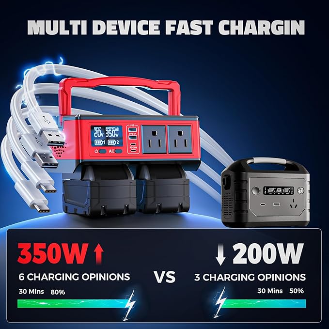 350W Power Inverter Compatible with Milwaukee 18V Batteries: Portable Power Station with 2 AC Outlets 2 USB-A&2 Type-C, Generator DC 18V to AC 110V - Battery Adapter 500LM LED Light RGB Light