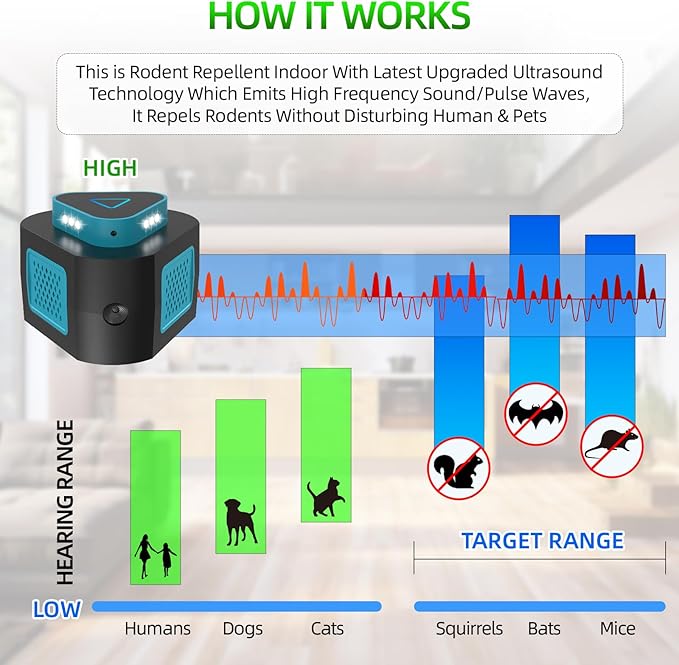 Ultrasonic Pest Repeller Indoor & Mouse Repellent Plug in,360° Ultrasonic Rodent Repeller with PIR Sensor & Strobe Light for Rat,Squirrel,Mouse Deterrent for Home,Kitchen,Office,Warehouse,Hotel Use