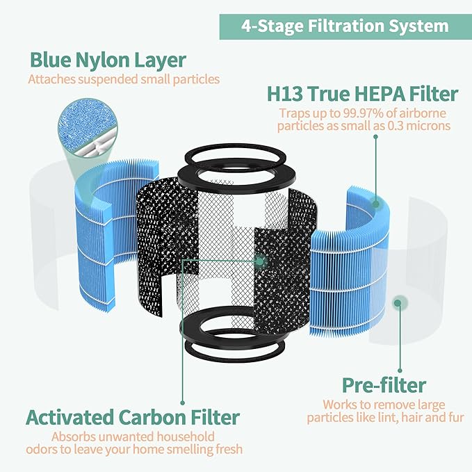 4-Pack AP0601 True HEPA Replacement Filter, Compatible with AP0601/AP0601-RF Air Pu-rifier, with H13 True HEPA Filter and High-Efficiency Activated Carbon 4-IN-1 Filtration, 4 Packs