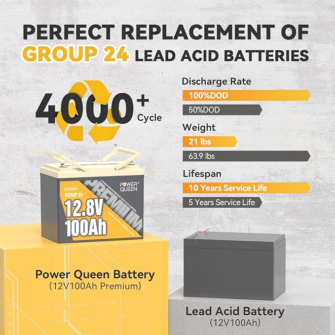Power Queen 2PACK 12V 100Ah Group 24 LiFePO4 Battery, 1280Wh Lithium Battery with 100A BMS,Grade A Battery Cell, Perfect for Trailer RV, Marine, Solar Power System