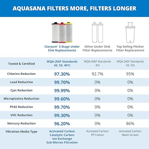 Aquasana Replacement Filter Cartridges | Fit Claryum 3-Stage Under Sink Water Filter | WQA Certified to Reduce Up to 99.99% of PFAS, Microplastics, Lead & Chlorine | AQ-5300R | AQ-C3-R