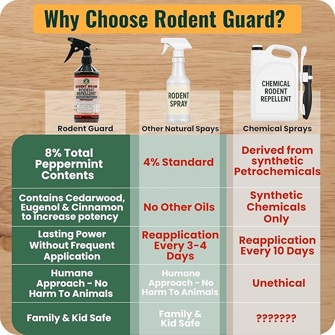 Rodent Guard - Peppermint Oil Spray for Rodents - Natural Peppermint Rodent & Pest Control Spray - Plant-Based Indoor & Outdoor Mouse Spray - Safe Around Pets & Kids - Repels All Rodents 16oz