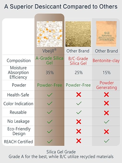 50 Gram (20 Pack) Color-Indicating Silica Gel Packets, Premium Food Grade Desiccant - Rechargeable Moisture Absorbers for Food Storage, Electronics, 3D Filament & Safes