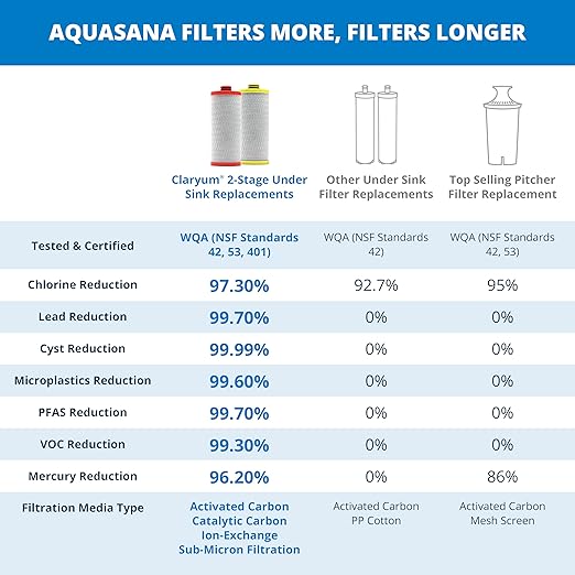 Aquasana Replacement Filter Cartridges | Fit Claryum 2-Stage Under Sink Water Filter | WQA Certified to Reduce Up to 99.99% of PFAS, Microplastics, Lead & Chlorine | AQ-5200R | AQ-C2-R
